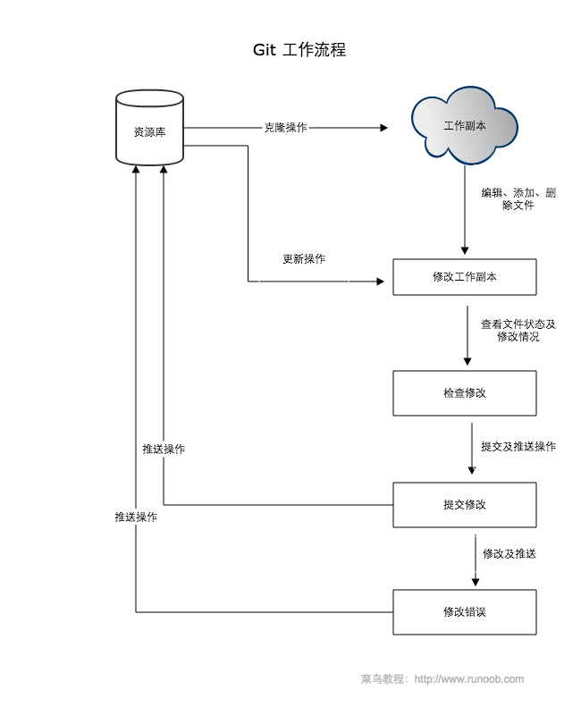 Git Process